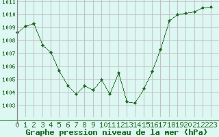 Courbe de la pression atmosphrique pour Grimentz (Sw)
