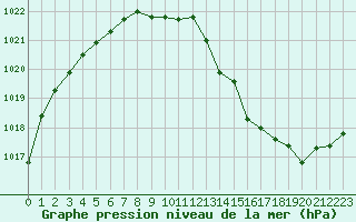 Courbe de la pression atmosphrique pour Wakefield (UK)