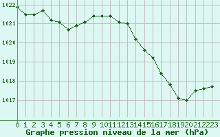 Courbe de la pression atmosphrique pour Pointe de Chemoulin (44)