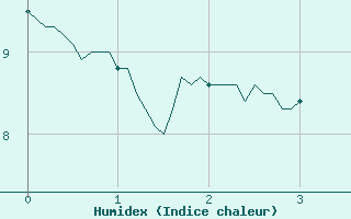 Courbe de l'humidex pour Saulty (62)