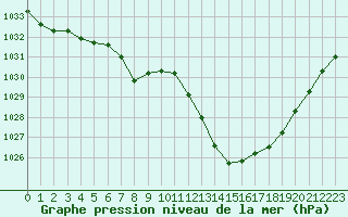 Courbe de la pression atmosphrique pour Biscarrosse (40)