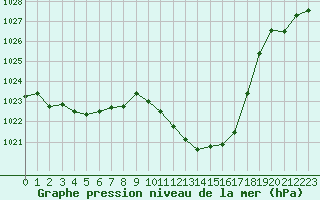 Courbe de la pression atmosphrique pour Tarbes (65)