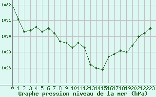 Courbe de la pression atmosphrique pour Narbonne-Ouest (11)