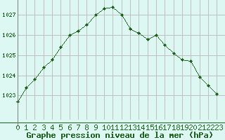 Courbe de la pression atmosphrique pour Guret Saint-Laurent (23)