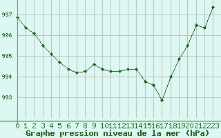 Courbe de la pression atmosphrique pour Cazaux (33)