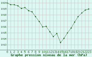 Courbe de la pression atmosphrique pour Mirepoix (09)