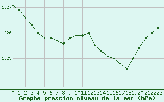 Courbe de la pression atmosphrique pour Perpignan (66)