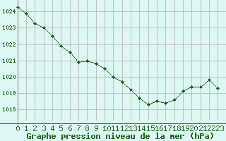 Courbe de la pression atmosphrique pour Izegem (Be)