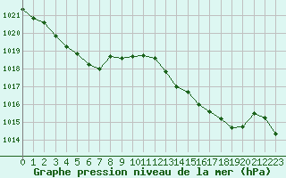 Courbe de la pression atmosphrique pour Chatelus-Malvaleix (23)