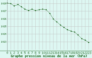 Courbe de la pression atmosphrique pour Sermange-Erzange (57)