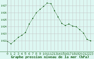 Courbe de la pression atmosphrique pour Sant Quint - La Boria (Esp)