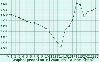 Courbe de la pression atmosphrique pour Grimentz (Sw)