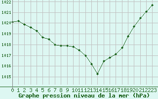 Courbe de la pression atmosphrique pour Brigueuil (16)