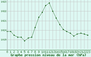 Courbe de la pression atmosphrique pour Mont-de-Marsan (40)