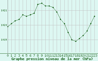 Courbe de la pression atmosphrique pour Mont-de-Marsan (40)