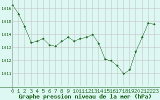 Courbe de la pression atmosphrique pour Grenoble/St-Etienne-St-Geoirs (38)