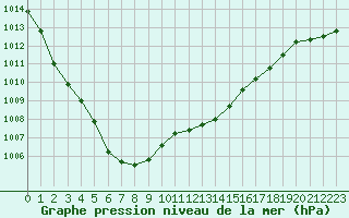 Courbe de la pression atmosphrique pour Creil (60)