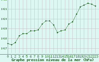 Courbe de la pression atmosphrique pour Montlimar (26)