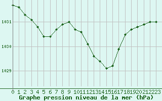 Courbe de la pression atmosphrique pour Langres (52) 