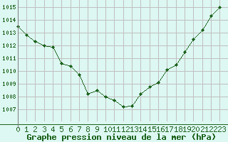 Courbe de la pression atmosphrique pour Monts-sur-Guesnes (86)