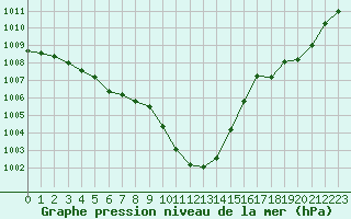 Courbe de la pression atmosphrique pour Bergerac (24)