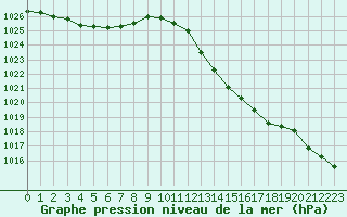 Courbe de la pression atmosphrique pour Nmes - Courbessac (30)