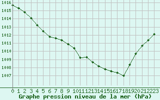 Courbe de la pression atmosphrique pour La Roche-sur-Yon (85)