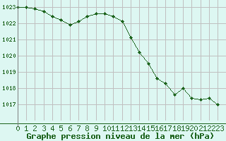 Courbe de la pression atmosphrique pour Grandfresnoy (60)