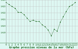 Courbe de la pression atmosphrique pour Lyon - Saint-Exupry (69)