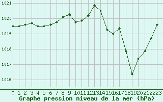 Courbe de la pression atmosphrique pour Albi (81)