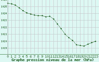 Courbe de la pression atmosphrique pour Chlons-en-Champagne (51)