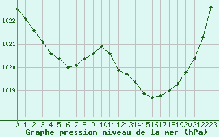 Courbe de la pression atmosphrique pour Albi (81)