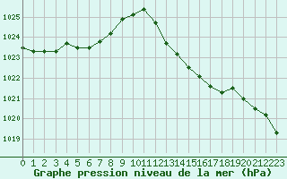 Courbe de la pression atmosphrique pour Leucate (11)