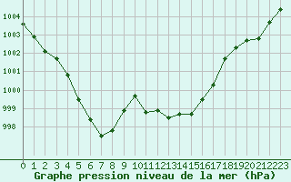 Courbe de la pression atmosphrique pour Selonnet (04)