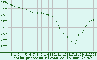 Courbe de la pression atmosphrique pour Grandfresnoy (60)