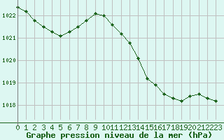 Courbe de la pression atmosphrique pour Cap Cpet (83)