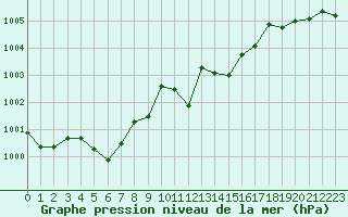 Courbe de la pression atmosphrique pour Selonnet - Chabanon (04)