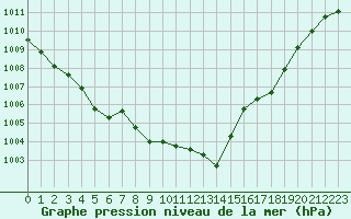 Courbe de la pression atmosphrique pour Biscarrosse (40)