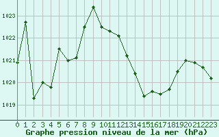 Courbe de la pression atmosphrique pour La Javie (04)