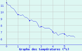 Courbe de tempratures pour Mont-de-Marsan (40)
