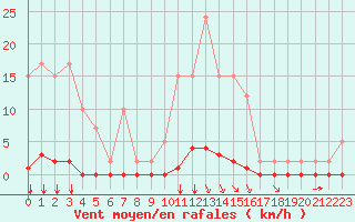 Courbe de la force du vent pour Remich (Lu)
