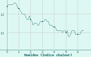 Courbe de l'humidex pour Chamonix-Mont-Blanc (74)