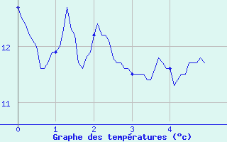 Courbe de tempratures pour Bernires-sur-Mer (14)