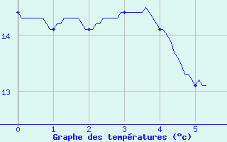 Courbe de tempratures pour Lacanau (33)