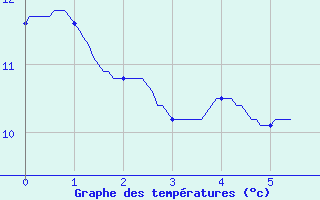 Courbe de tempratures pour Brinon (18)