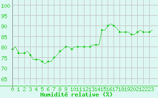 Courbe de l'humidit relative pour Saint-Romain-de-Colbosc (76)