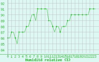 Courbe de l'humidit relative pour Saint-Romain-de-Colbosc (76)