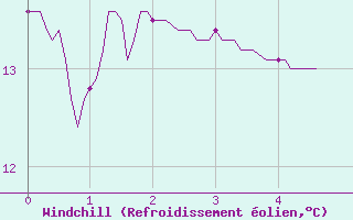 Courbe du refroidissement olien pour Albertville (73)