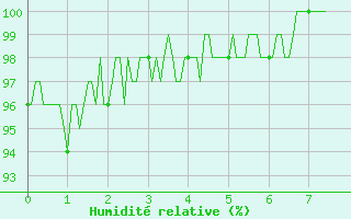 Courbe de l'humidit relative pour La Courtine (23)