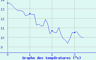 Courbe de tempratures pour Valenciennes (59)